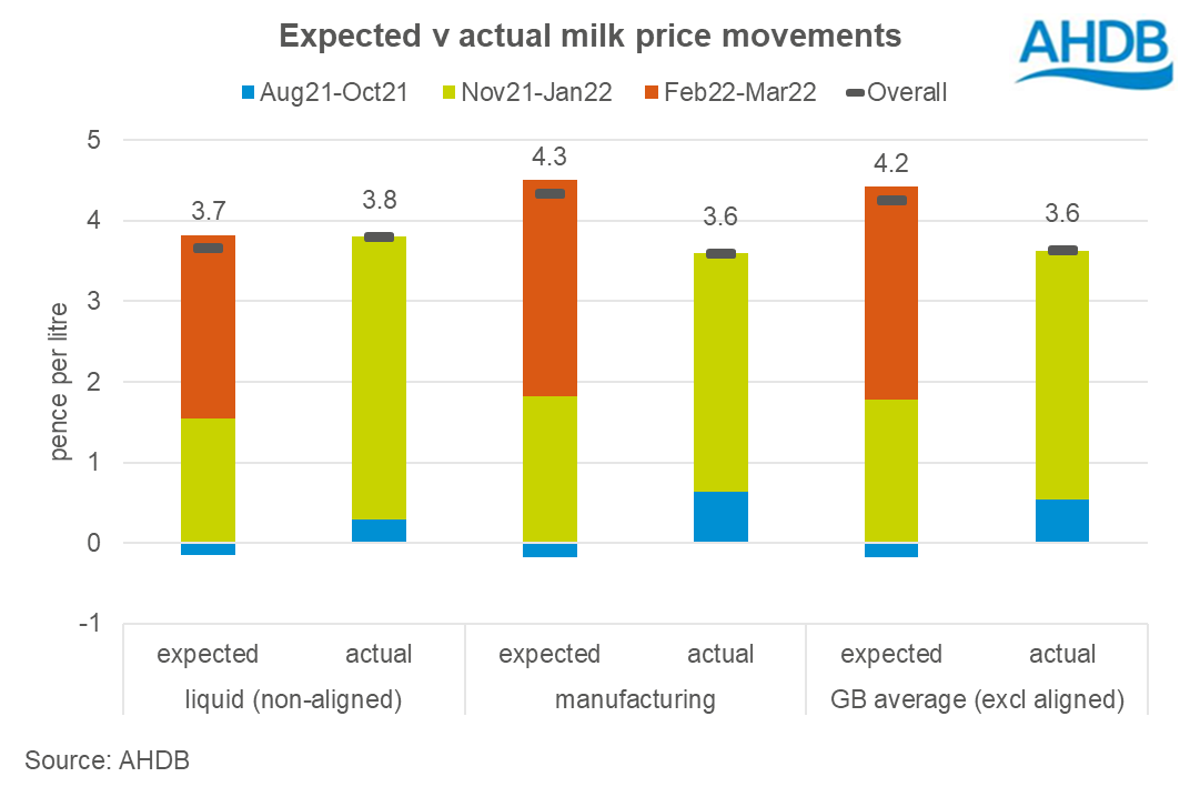 Actual farmgate milk price changes compared with expected